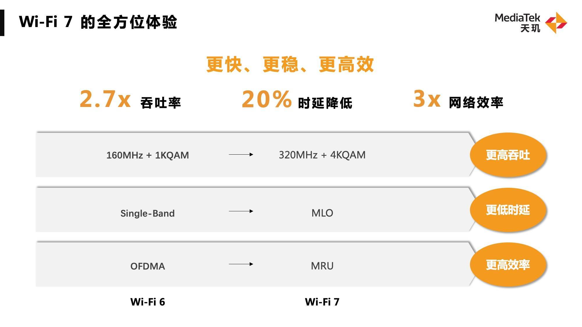 聯(lián)發(fā)科WiFi 7 連接技術(shù)